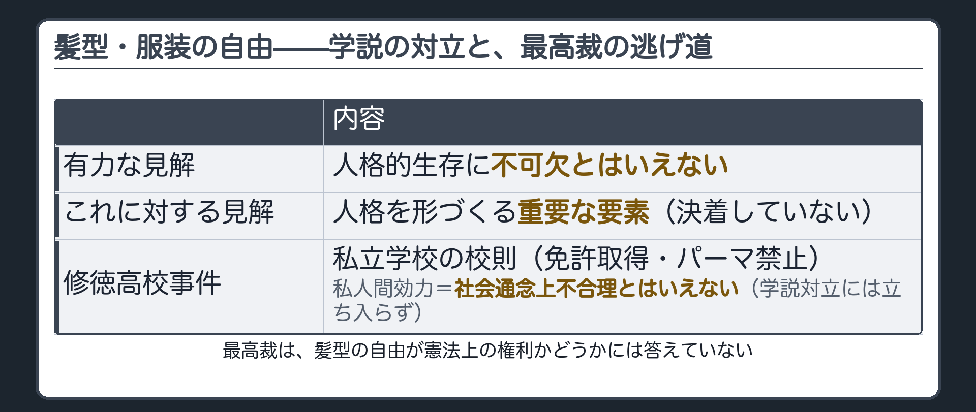 髪型・服装の自由をめぐる学説の対立（人格的生存に不可欠とはいえない／人格を形づくる重要な要素）と、私立高校の校則事件の判断