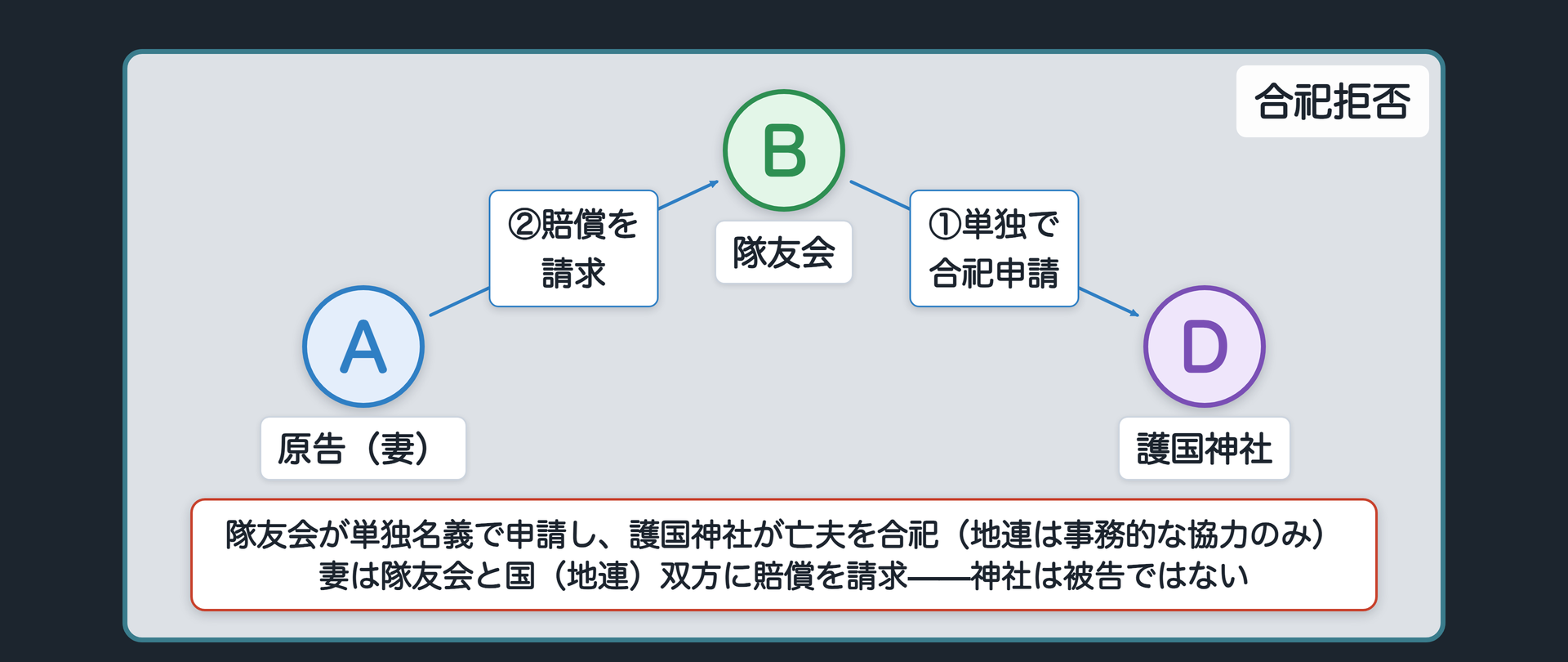 自衛官合祀拒否事件の関係図（B＝隊友会が単独で護国神社Dに合祀申請、A＝原告の妻が賠償を請求）