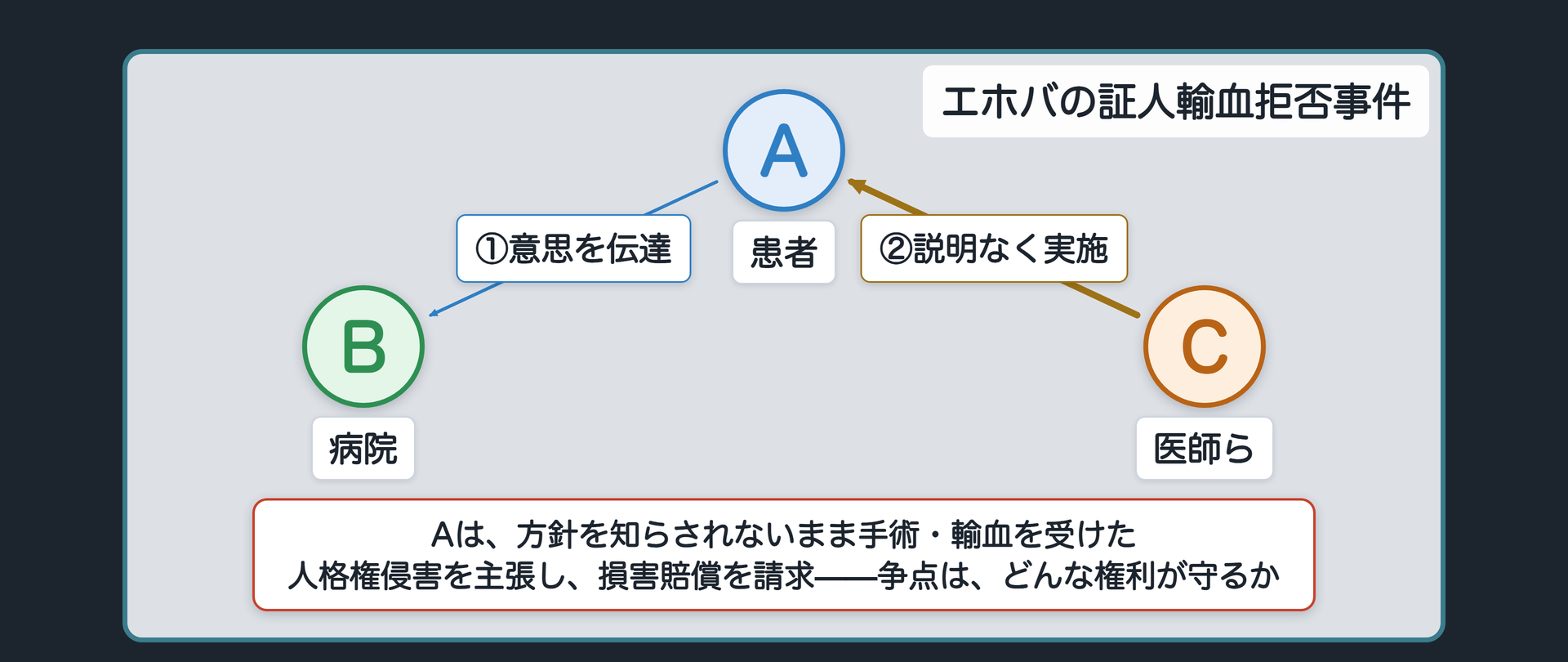 エホバの証人輸血拒否事件の関係図（A＝患者が病院Bに輸血拒否の意思を伝え、医師らCが方針を説明せずに手術・輸血を実施）