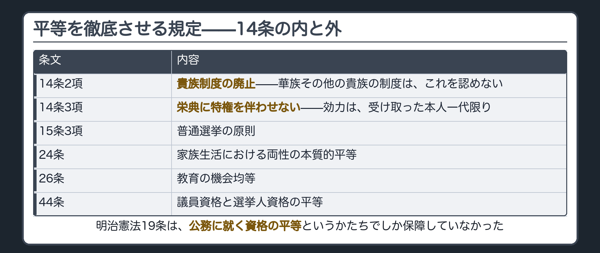 平等を徹底させる規定の表(14条2項 貴族制度の廃止/14条3項 栄典に特権を伴わせない・一代限り/15条3項 普通選挙の原則/24条 家族生活における両性の本質的平等/26条 教育の機会均等/44条 議員資格と選挙人資格の平等)と明治憲法19条との対比