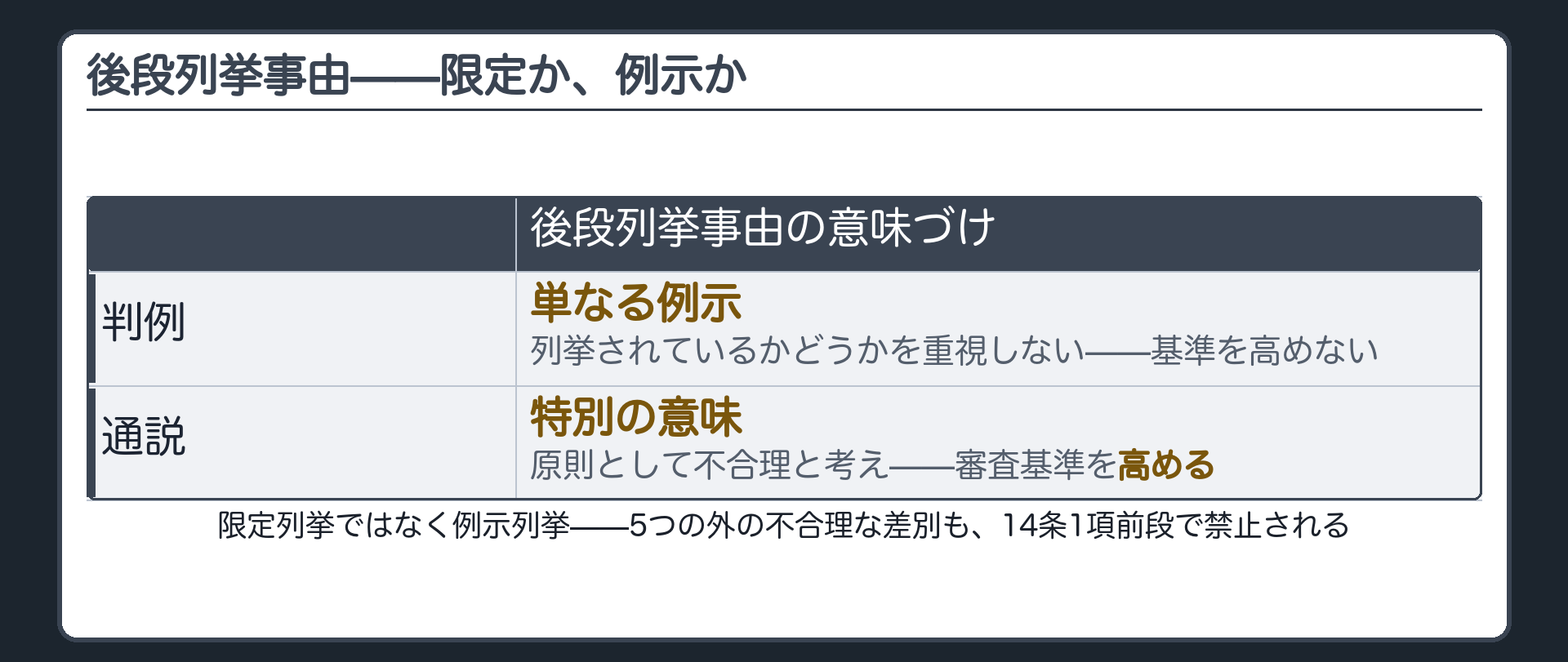 後段列挙事由の意味づけを判例(単なる例示・基準を高めない)と通説(特別の意味・審査基準を高める)で比べた表