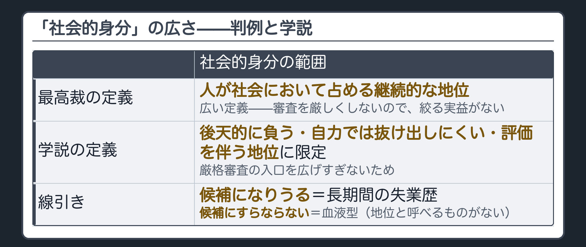「社会的身分」の範囲を最高裁の定義（人が社会において占める継続的な地位）と学説の定義（後天的・自力では抜け出しにくい・評価を伴う地位に限定）で比べ、長期間の失業歴と血液型で線引きを示した表