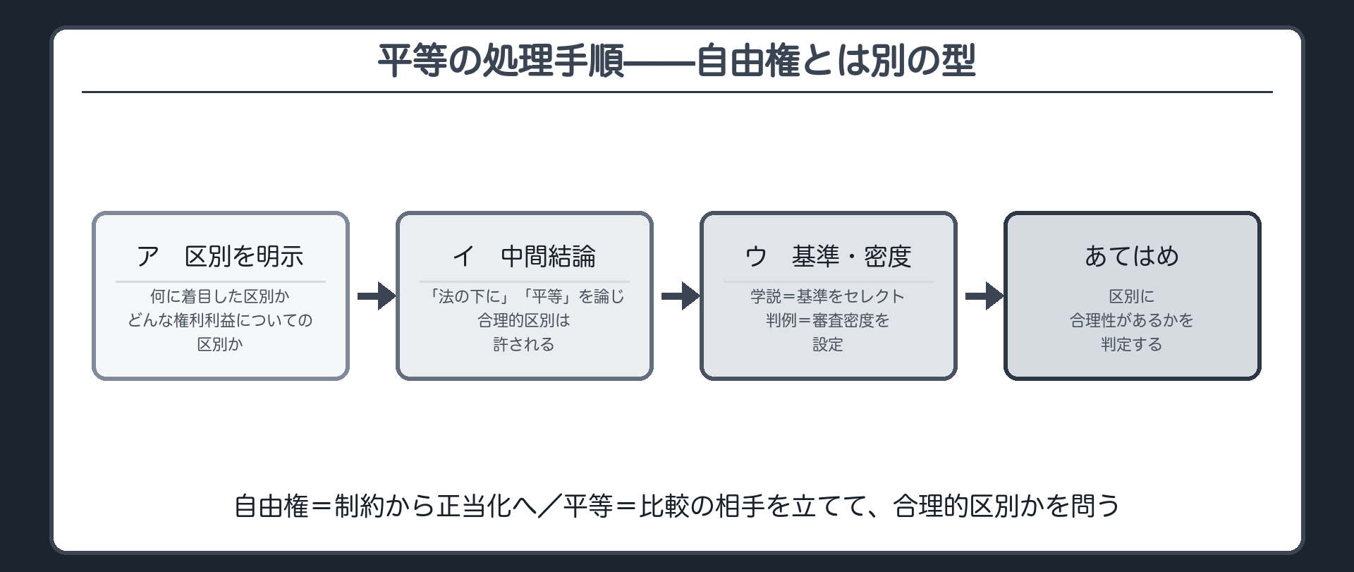 平等の処理手順のフロー(ア 区別を明示→イ 合理的区別は許されるという中間結論→ウ 基準のセレクトまたは審査密度の設定→あてはめ)と、自由権との出発点の違い