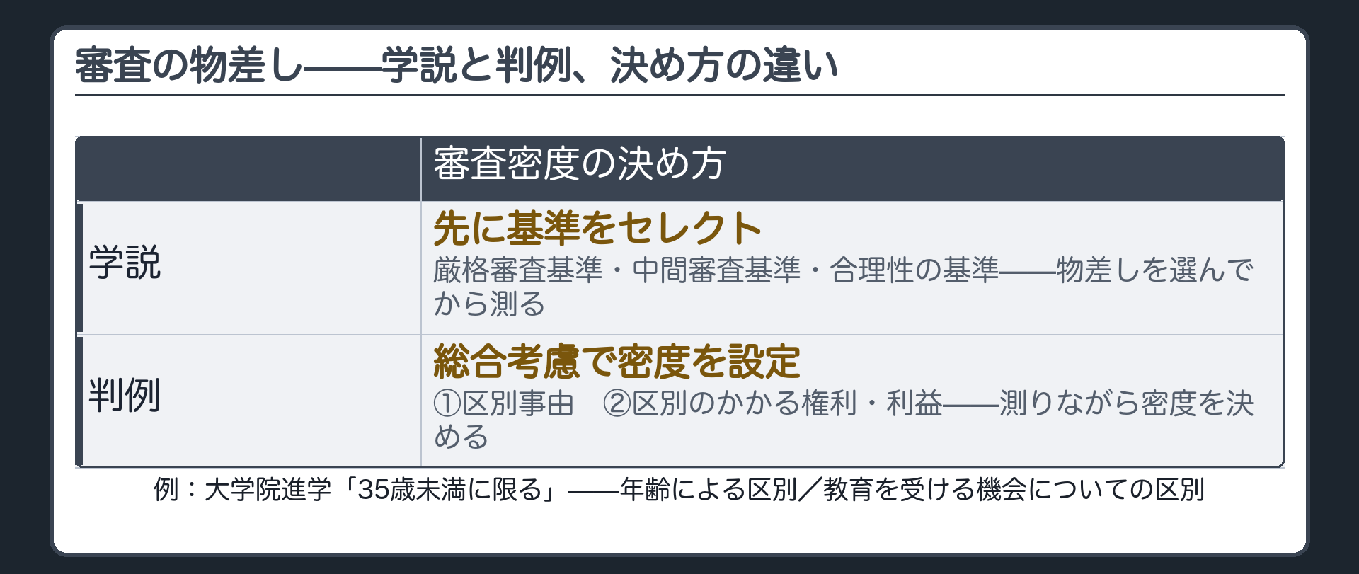 審査の決め方を学説(先に基準をセレクト)と判例(区別事由と区別のかかる権利・利益を総合考慮して密度を設定)で比べ、大学院進学の35歳未満限定を例に示した表