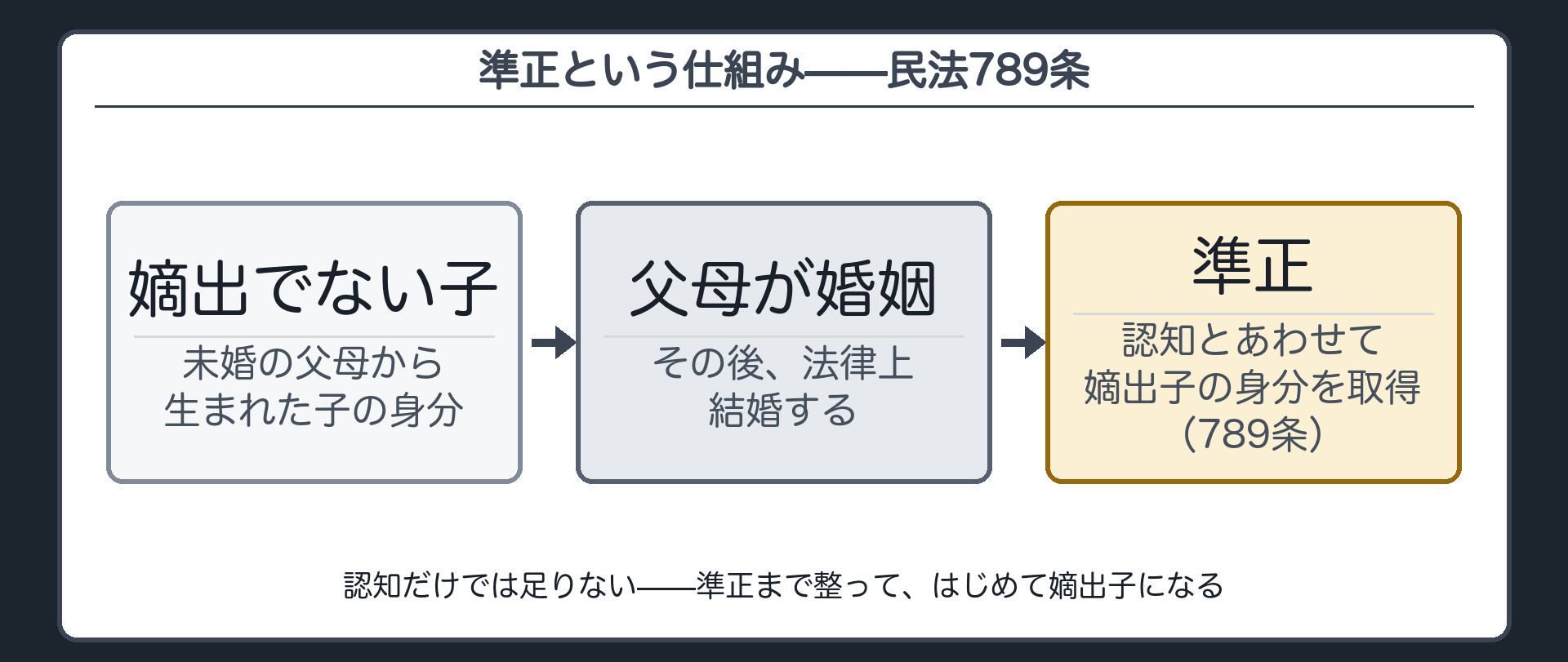 準正という仕組み(嫡出でない子→父母が婚姻→認知とあわせて嫡出子の身分を取得=準正・民法789条)