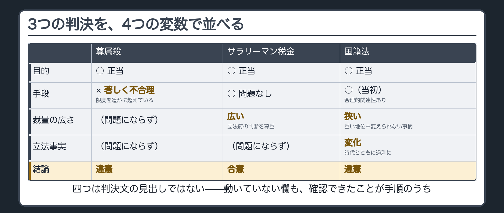 3つの判決を4つの変数で並べた表(尊属殺=目的○・手段×・違憲/サラリーマン税金=目的○・手段○・裁量が広い・合憲/国籍法=目的○・当初は手段○・裁量が狭い・立法事実の変化で過剰に・違憲)