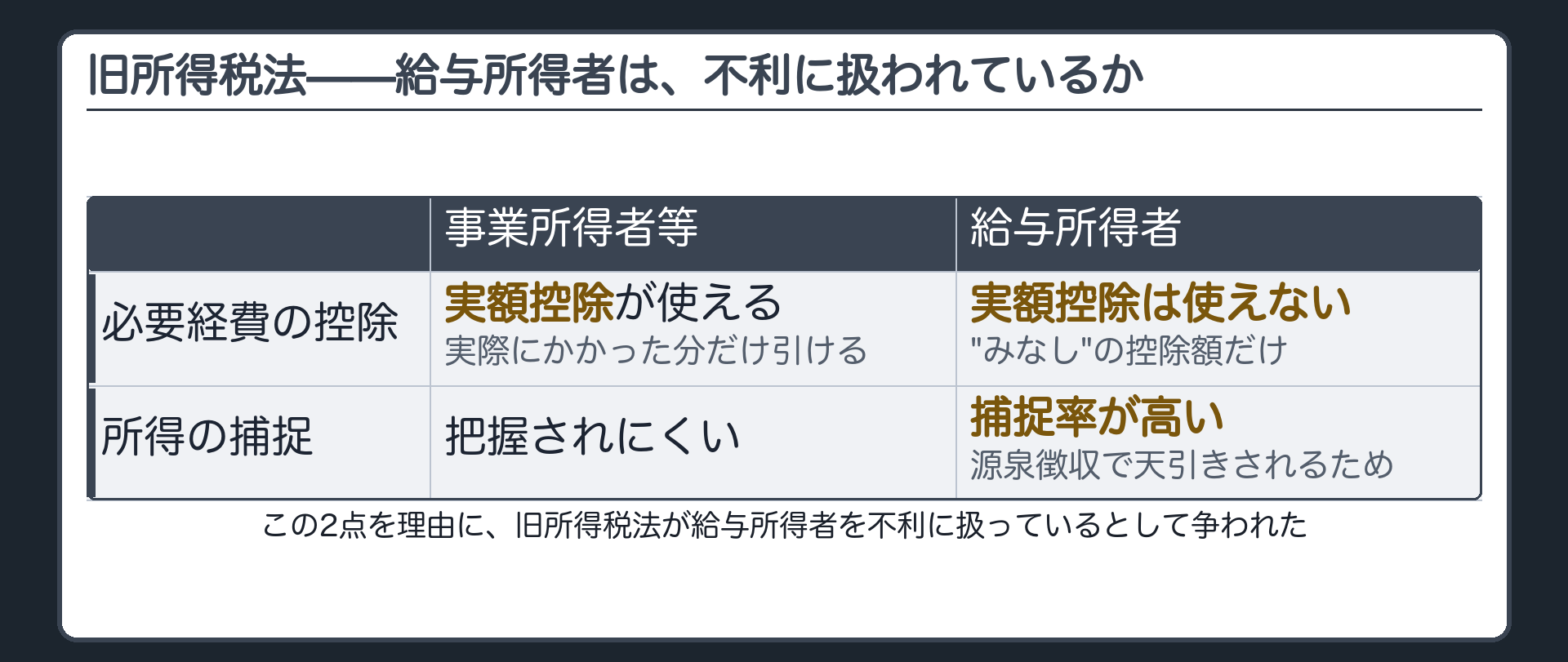 旧所得税法の事案(必要経費の控除=事業所得者等は実額控除が使えるが給与所得者は"みなし"の控除額だけ/所得の捕捉=給与所得者は源泉徴収で捕捉率が高い)
