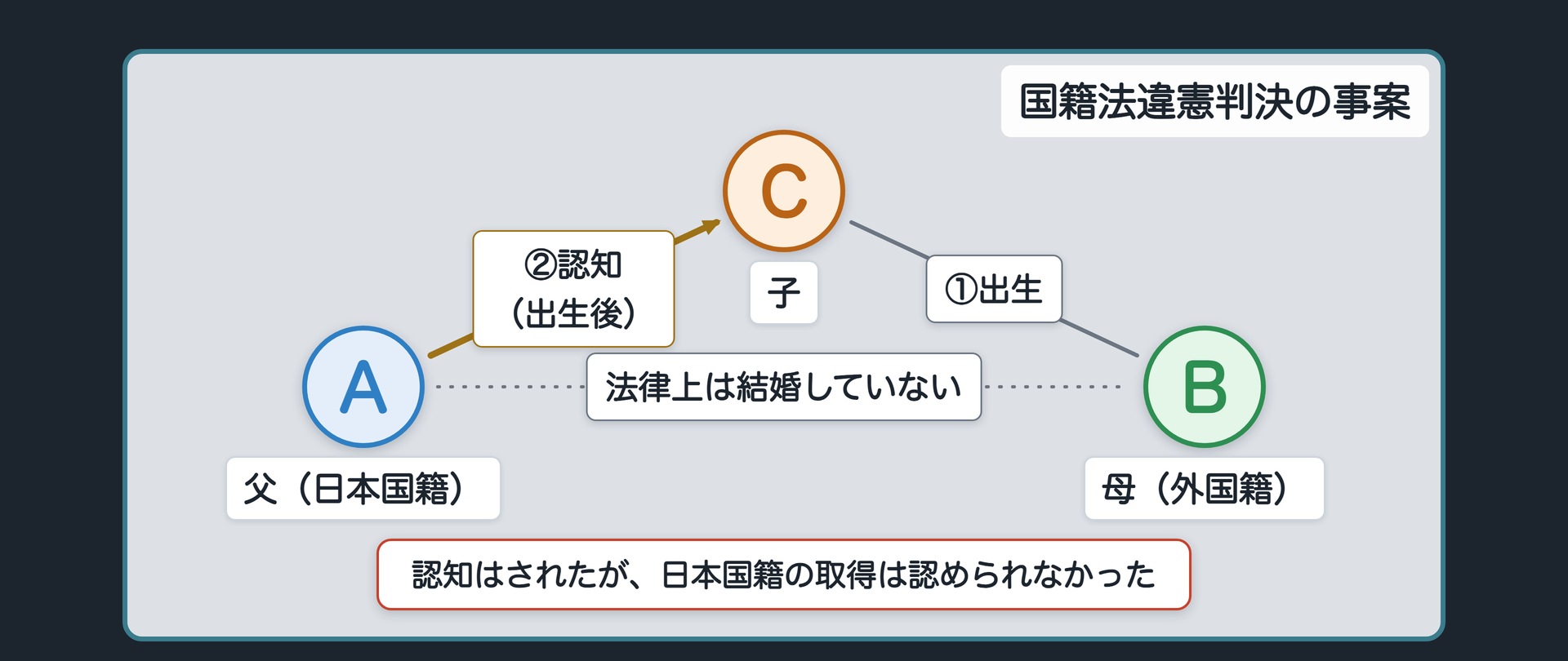 国籍法違憲判決の事案(父A〈日本国籍〉と母B〈外国籍〉は法律上結婚していない/子Cは出生後にAから認知されたが、日本国籍の取得は認められなかった)