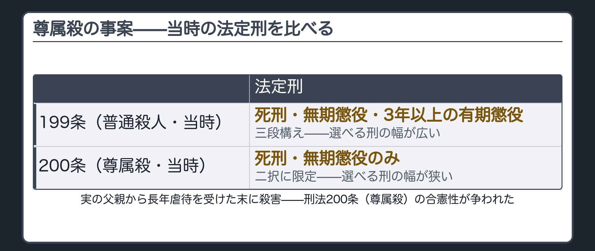 尊属殺の事案と当時の法定刑の比較（199条〈普通殺人〉＝死刑・無期懲役・3年以上の有期懲役／200条〈尊属殺〉＝死刑・無期懲役のみ）