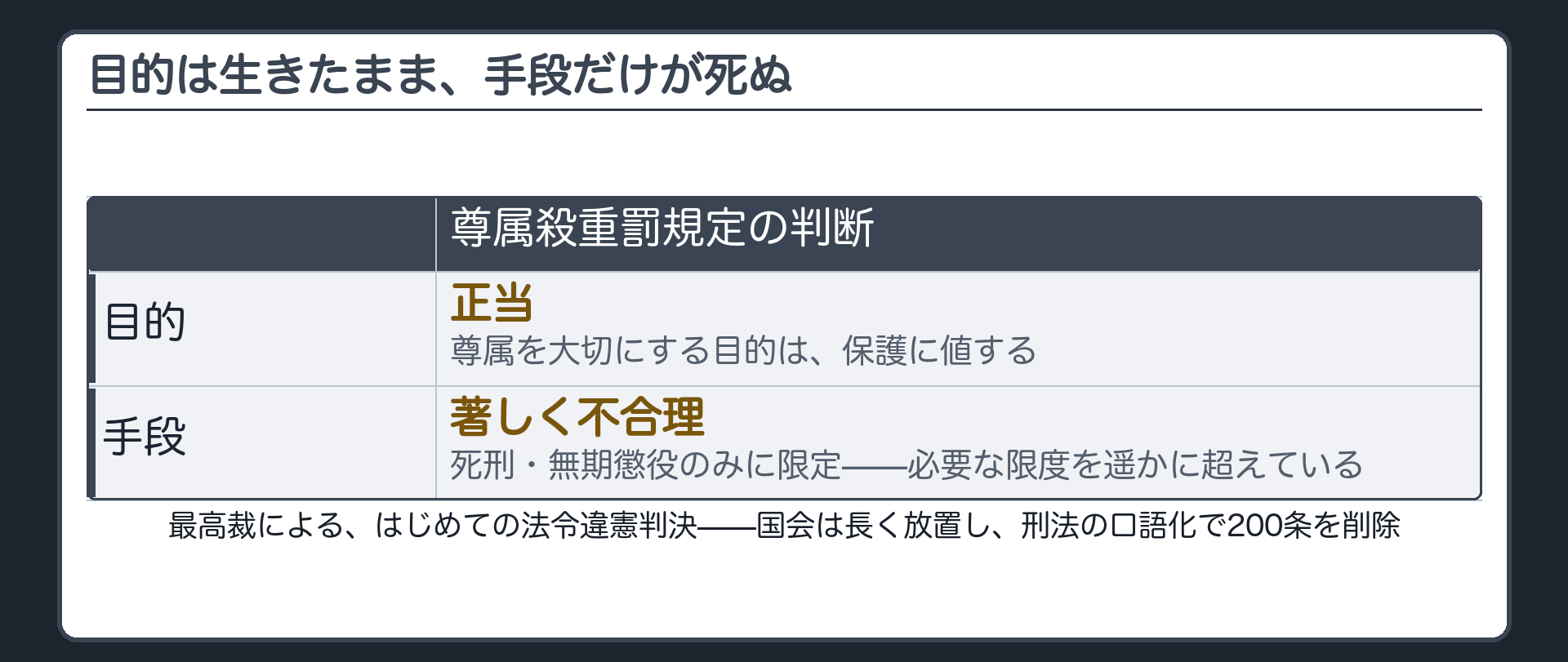 尊属殺重罰規定の判断(目的=正当・尊属を大切にする目的は保護に値する/手段=著しく不合理・死刑と無期懲役のみに限定し必要な限度を遥かに超えている)