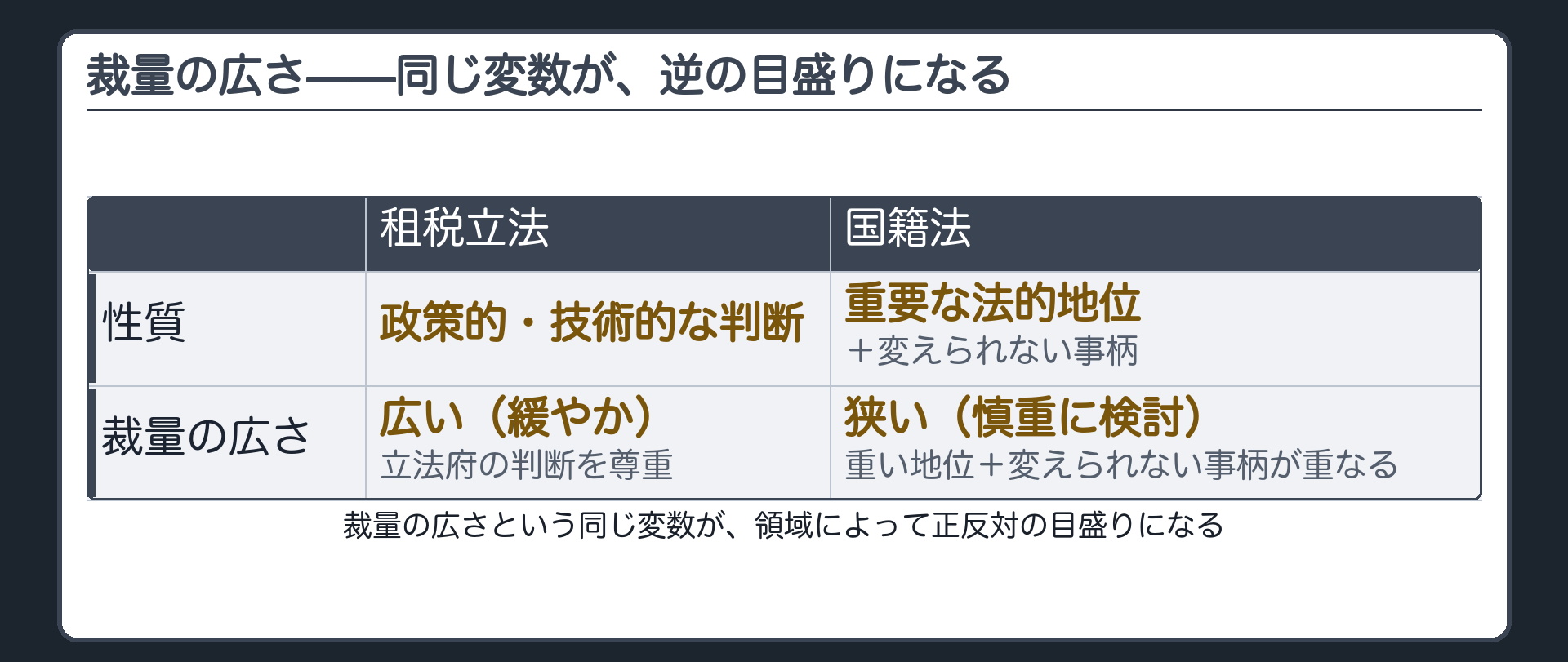裁量の広さの対比(租税立法=政策的・技術的な判断で裁量が広く緩やか/国籍法=重要な法的地位と変えられない事柄が重なり裁量が狭く慎重に検討)