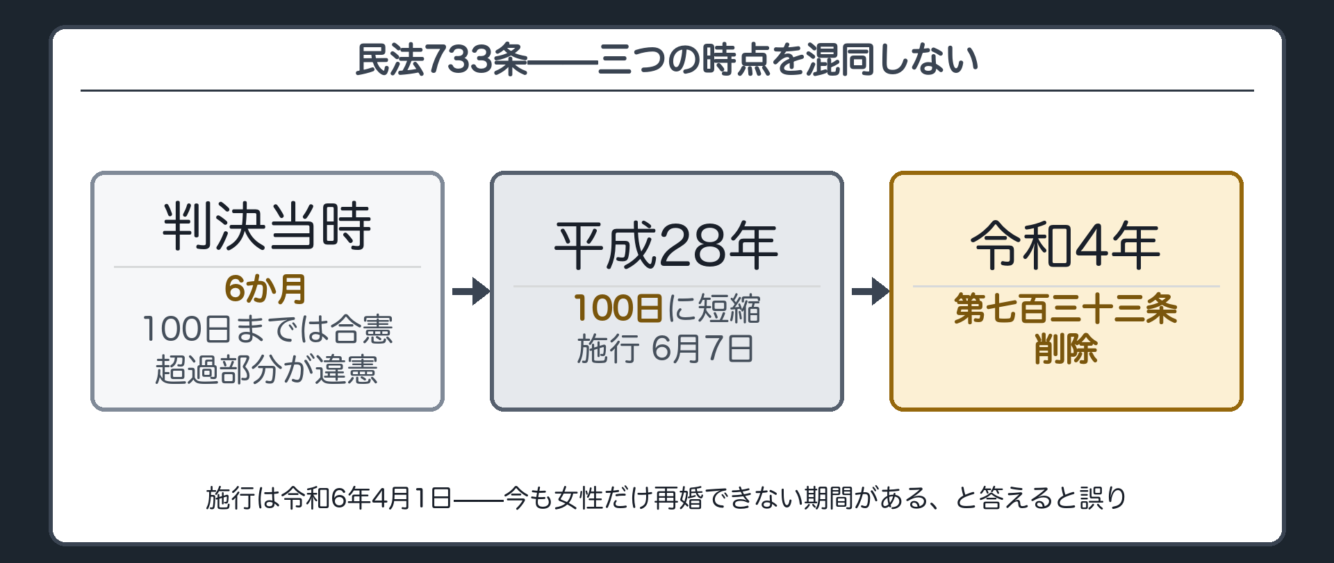 民法733条の3つの時点（判決当時＝6か月・100日までは合憲・超過部分が違憲→平成28年改正＝100日に短縮→令和4年改正＝削除）