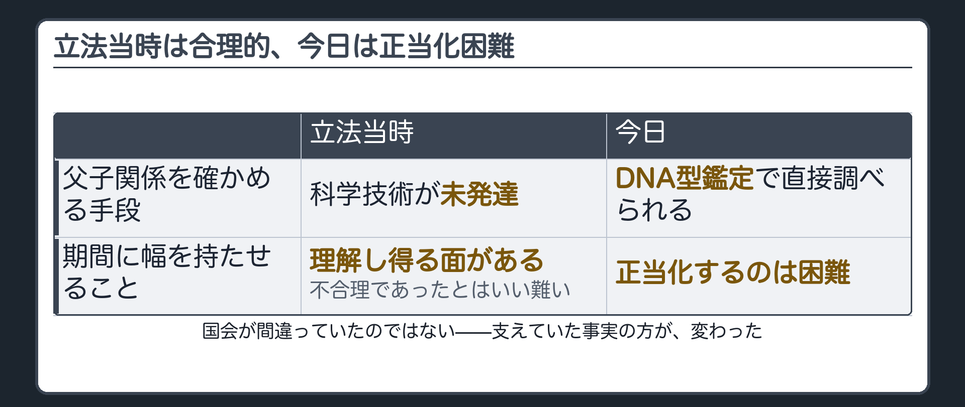 立法当時と今日の比較（父子関係を確かめる手段＝科学技術が未発達／DNA型鑑定で直接調べられる、期間に幅を持たせること＝理解し得る面がある・不合理であったとはいい難い／正当化するのは困難）