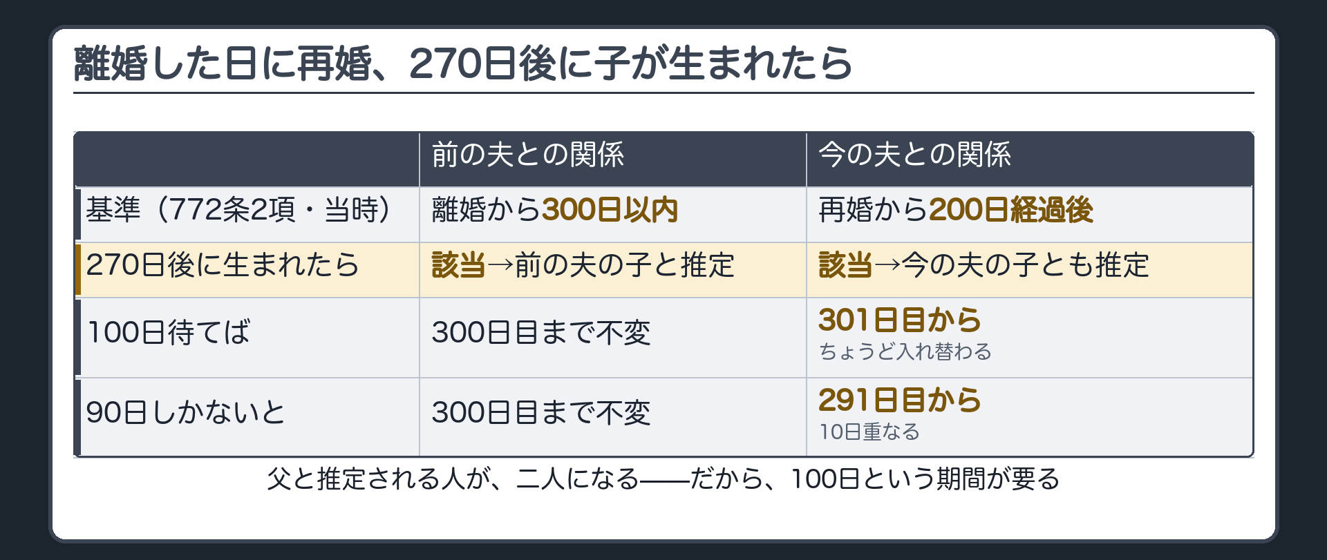 離婚した日に再婚し270日後に子が生まれた場合の推定（前の夫＝離婚から300日以内で該当／今の夫＝再婚から200日経過後で該当）と、100日待てば301日目から入れ替わり・90日だと10日重なることを示す表