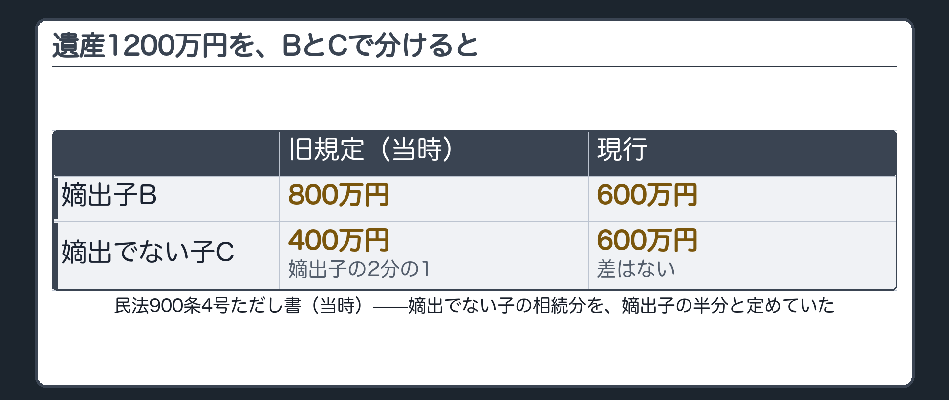遺産1200万円を嫡出子Bと嫡出でない子Cで分けた場合の比較（旧規定＝B800万円・C400万円／現行＝各600万円）