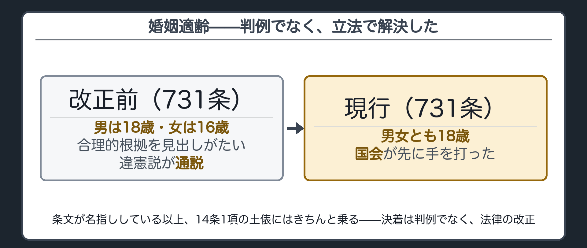 婚姻適齢の改正前後(改正前=男は18歳・女は16歳で違憲説が通説/現行=男女とも18歳で国会が先に手を打った)
