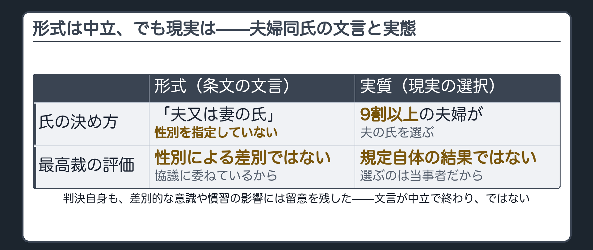 夫婦同氏の形式と実質(形式=「夫又は妻の氏」で性別を指定せず差別ではない/実質=9割以上が夫の氏を選ぶが規定自体の結果ではない)