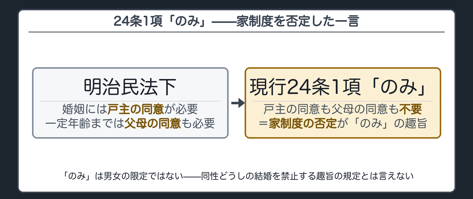 明治民法下では婚姻に戸主の同意と一定年齢までの父母の同意が必要だったが、24条1項の「のみ」はその同意を不要とした（家制度の否定）ことを示す図