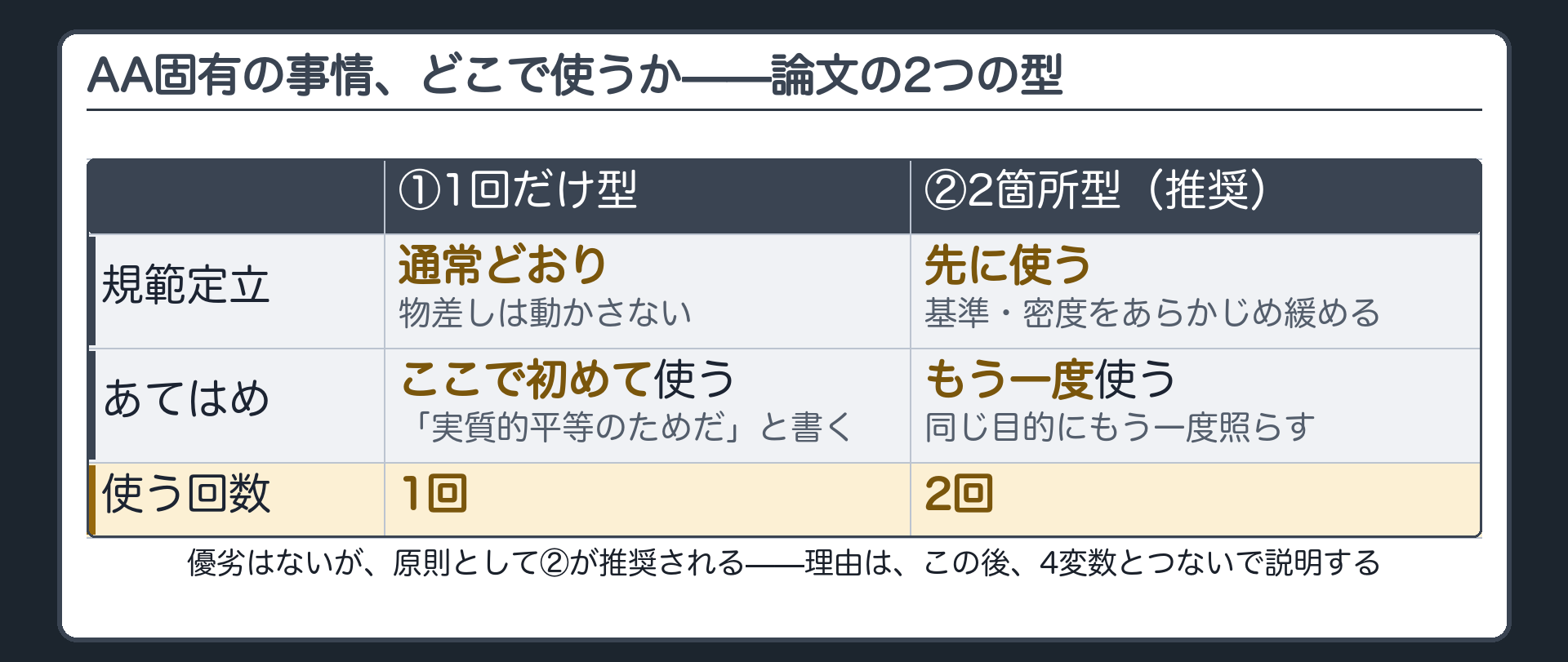 アファーマティブ・アクション固有の事情を使う2つの型（①規範は通常どおり・あてはめで1回だけ使う／②規範定立で先に使って基準・密度を緩め、あてはめでもう一度使う）と、原則として②が推奨されることを示す表