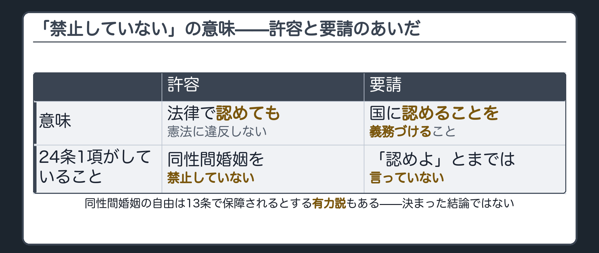 許容(法律で認めても憲法に違反しない)と要請(国に認めることを義務づける)の対比と、24条1項は同性間婚姻を禁止していないが「認めよ」とまでは言っていないことを示す表