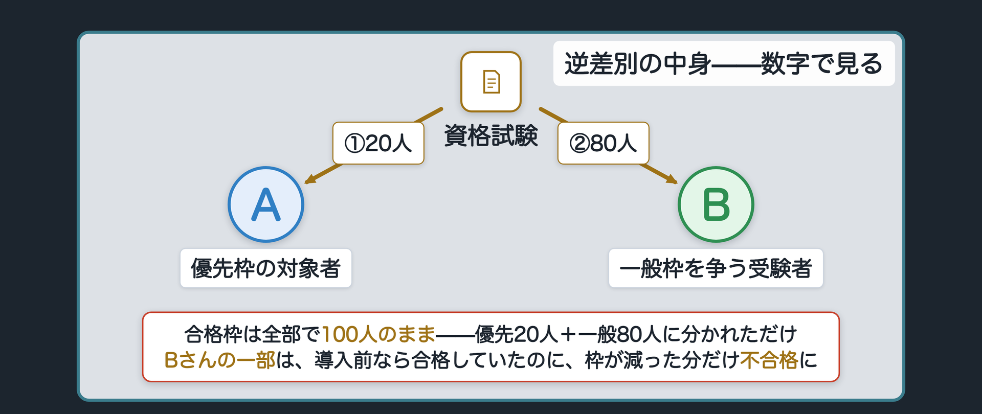 資格試験の合格枠100人を優先枠20人（対象者A）と一般枠80人（受験者B）に分けると、Bの一部が導入前なら合格していたのに不合格になることを示す図
