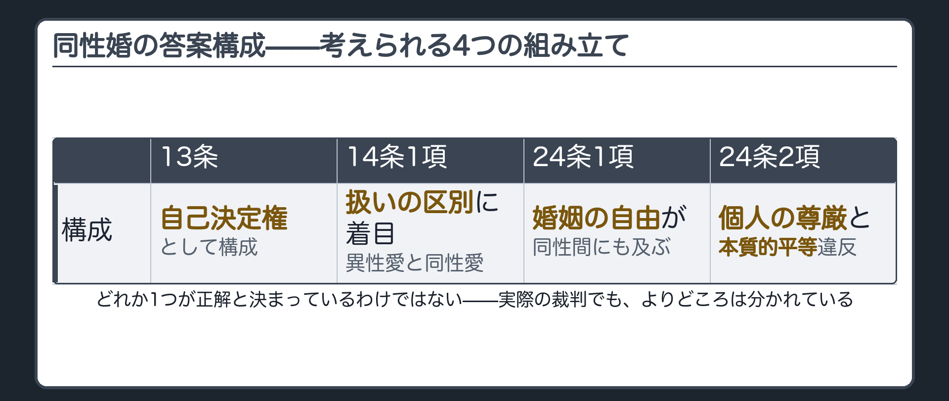 同性婚の答案構成として考えられる4つの組み立て(13条=自己決定権/14条1項=異性愛と同性愛の扱いの区別/24条1項=婚姻の自由が同性間にも及ぶ/24条2項=個人の尊厳と両性の本質的平等への違反)の表