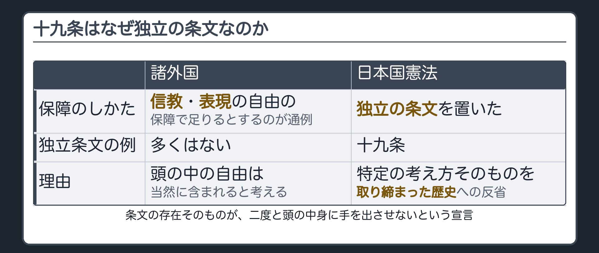 19条が独立の条文である理由の対比表(諸外国=信教・表現の自由の保障で足りるとするのが通例・独立条文の例は多くない/日本国憲法=特定の考え方そのものを取り締まった歴史への反省から独立の条文を置いた)