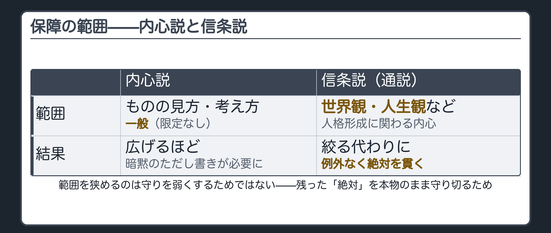 保障の範囲の対比表(内心説=ものの見方・考え方一般・広げるほど暗黙のただし書きが必要に/信条説〈通説〉=世界観・人生観など人格形成に関わる内心・絞る代わりに例外なく絶対を貫く)