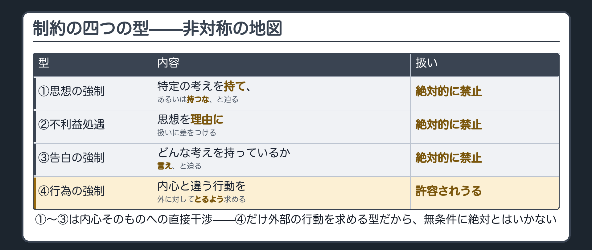制約の4つの型の表(①思想の強制・②不利益処遇・③告白の強制=絶対的に禁止/④行為の強制=許容されうる。①〜③は内心そのものへの直接干渉、④だけ外部の行動を求める型)
