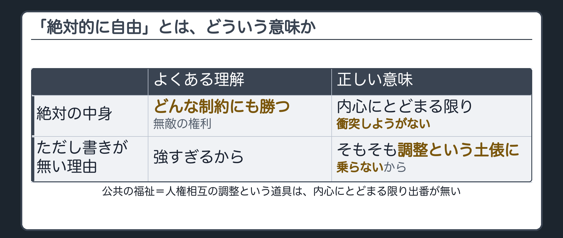 「絶対的に自由」の意味の対比表(よくある理解=どんな制約にも勝つ無敵の権利/正しい意味=内心にとどまる限り衝突しようがなく、そもそも調整という土俵に乗らない)