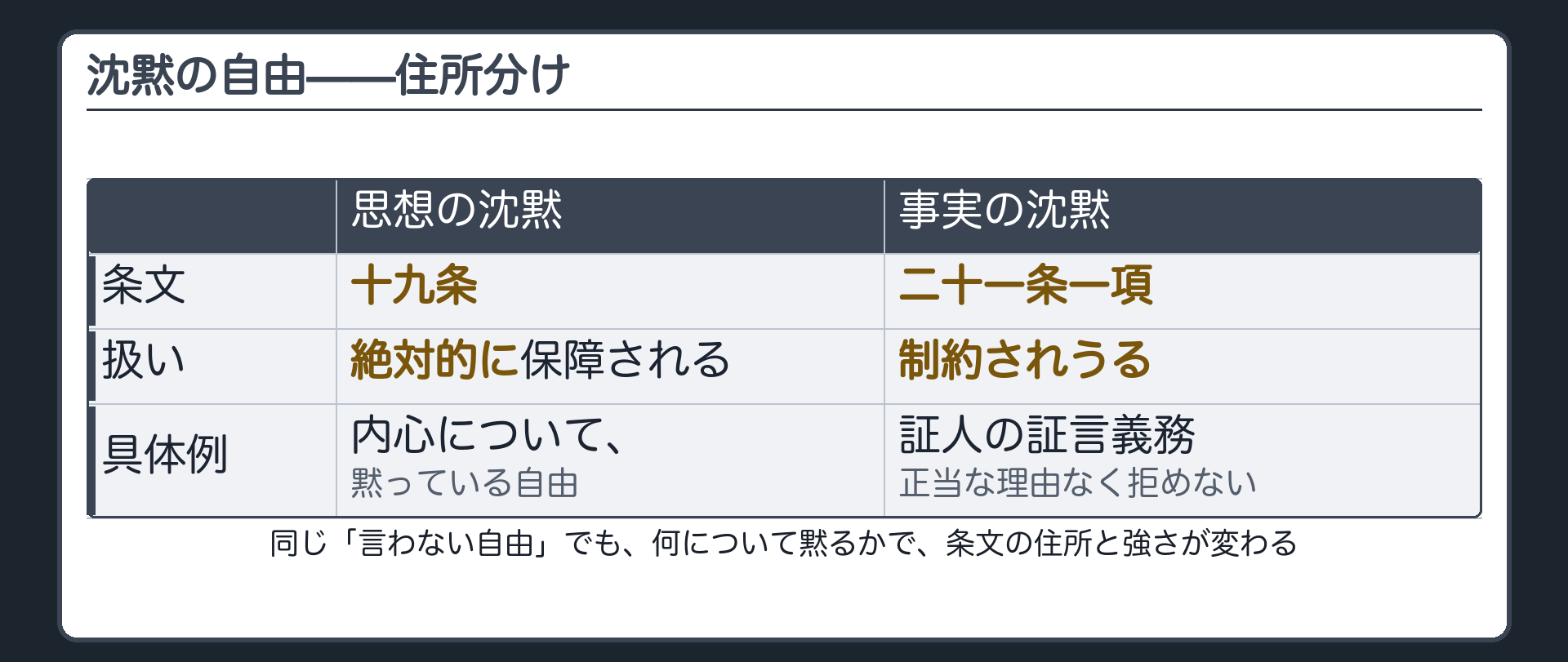 思想の沈黙(19条・絶対的に保障される)と事実の沈黙(21条1項・制約されうる・証人の証言義務)を比べた表