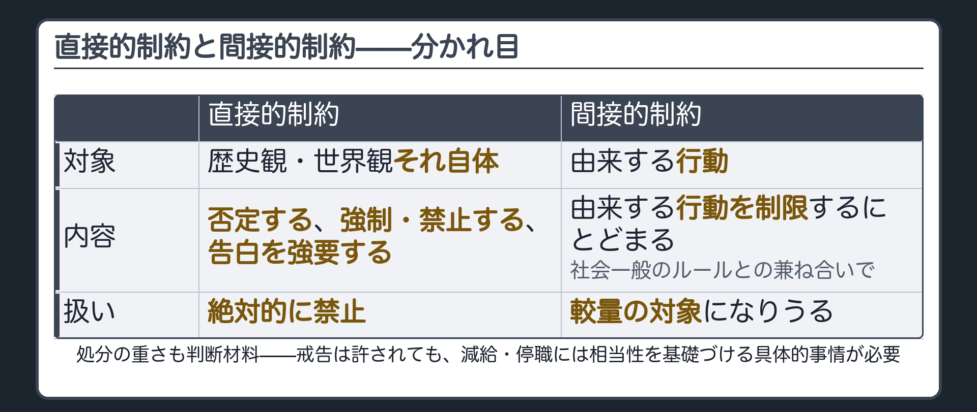 直接的制約(歴史観・世界観それ自体の否定、思想の強制・禁止、告白の強要=絶対的に禁止)と間接的制約(由来する行動の制限にとどまる=較量の対象)を比べた表