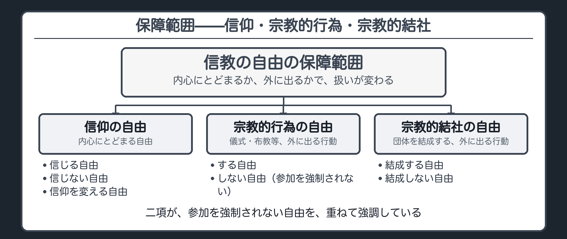 信教の自由の保障範囲の階層図(信仰の自由=内心にとどまる/宗教的行為の自由・宗教的結社の自由=外に出る行動。それぞれ、する自由・しない自由を含む)
