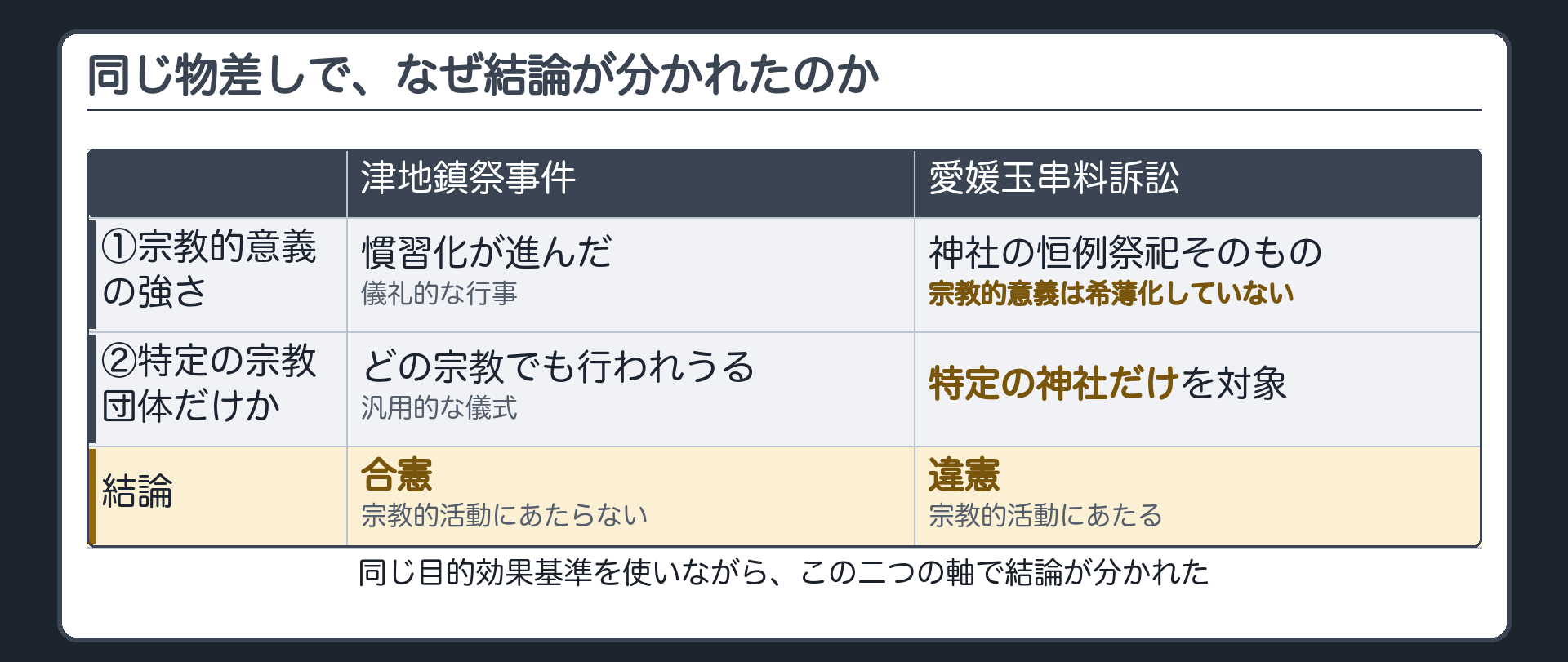 津地鎮祭事件と愛媛玉串料訴訟の対比(①宗教的意義の強さ=慣習化が進んだ儀礼的な行事/神社の恒例祭祀そのもの・②特定の宗教団体だけか=どの宗教でも行われうる汎用的な儀式/特定の神社だけを対象・結論=合憲/違憲)