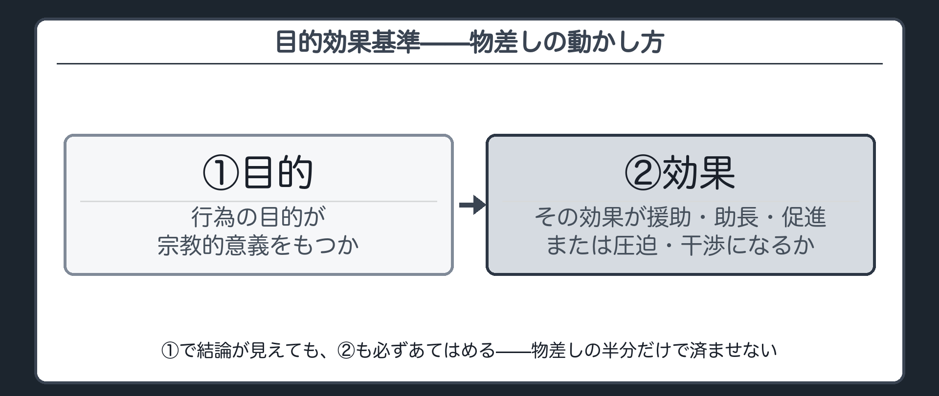 目的効果基準の2段階(①目的=行為の目的が宗教的意義をもつか→②効果=その効果が援助・助長・促進または圧迫・干渉になるか)