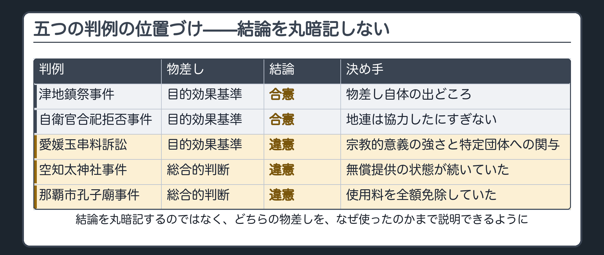 政教分離の5つの判例の物差し・結論・決め手の一覧（津地鎮祭事件・自衛官合祀拒否事件＝目的効果基準で合憲／愛媛玉串料訴訟＝目的効果基準で違憲／空知太神社事件・那覇市孔子廟事件＝総合的判断で違憲）