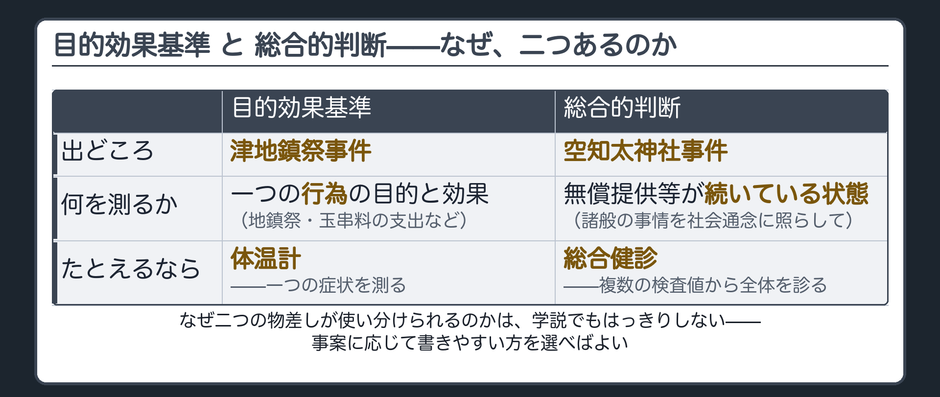 目的効果基準と総合的判断の比較(出どころ=津地鎮祭事件/空知太神社事件、測るもの=一つの行為の目的と効果/無償提供等が続いている状態)