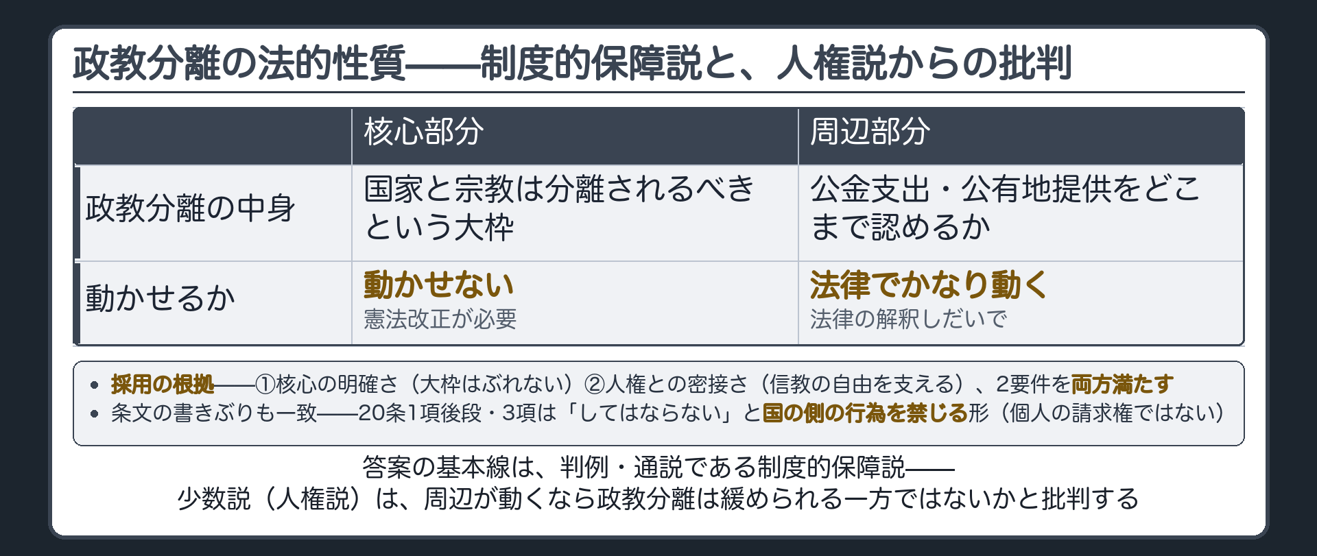 政教分離の核心部分(国家と宗教は分離されるべきという大枠・動かせない)と周辺部分(公金支出・公有地提供をどこまで認めるか・法律でかなり動く)の表
