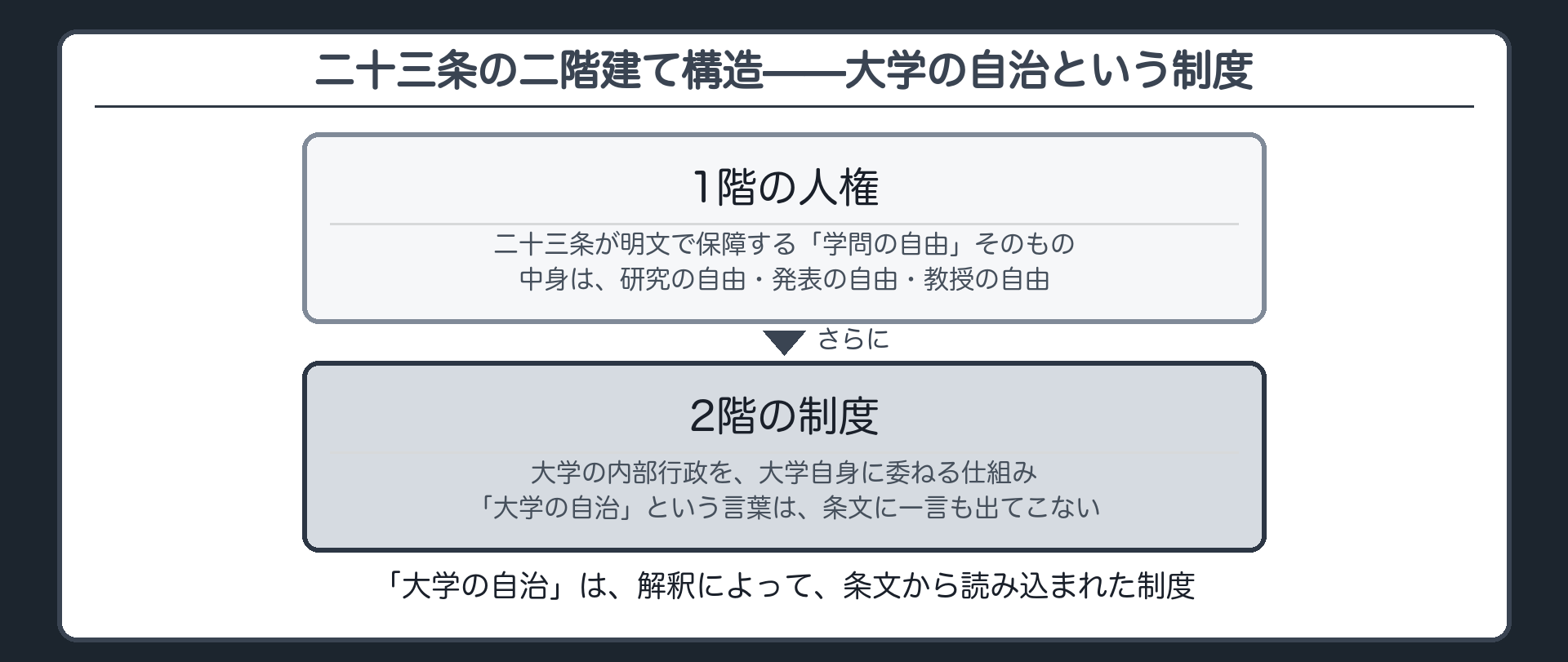 23条の二階建て構造（1階＝人権としての学問の自由〈研究・発表・教授の自由〉／2階＝制度としての大学の自治〈大学の内部行政を大学自身に委ねる仕組み・条文に言葉は出てこない〉）