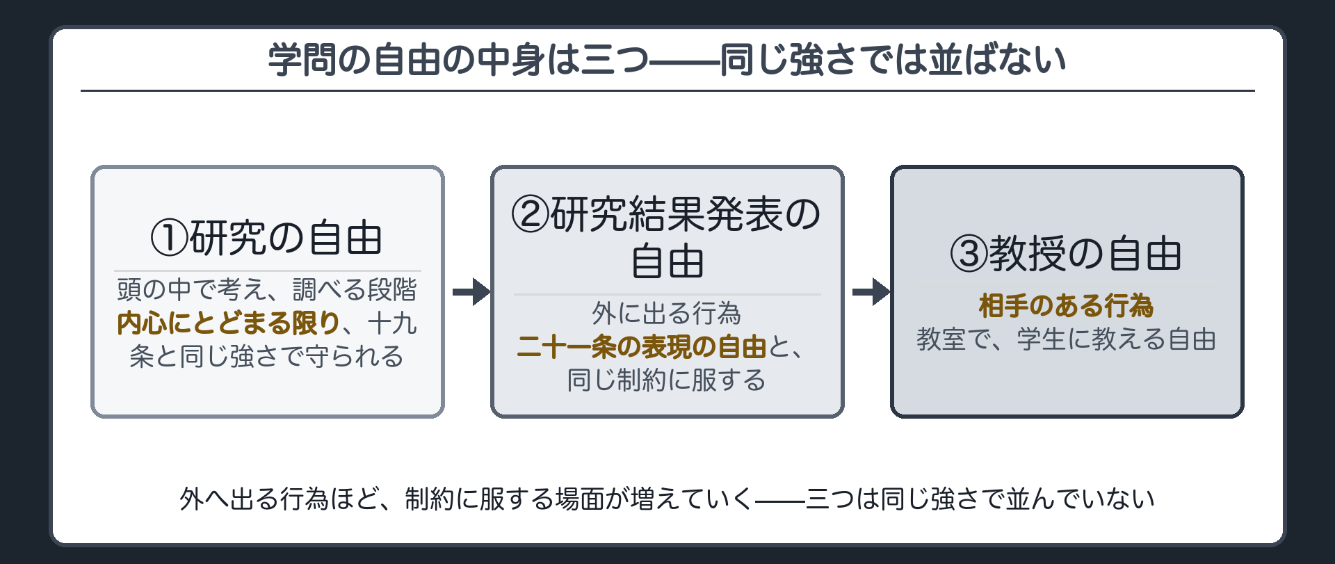 学問の自由の3つの中身(研究の自由=内心にとどまる限り19条と同じ強さ/研究結果発表の自由=外に出る行為で21条と同じ制約/教授の自由=相手のある行為)を、外へ出るほど制約に服する順に並べたフロー
