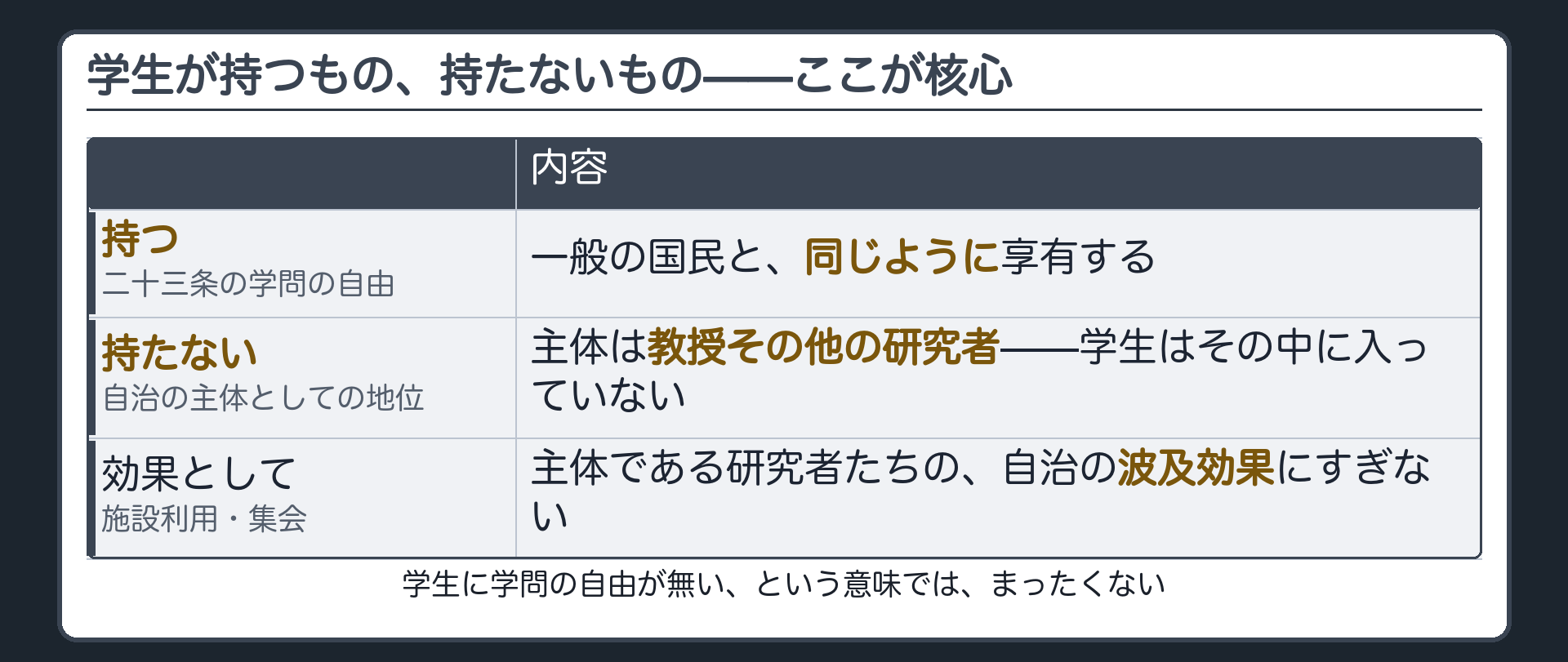 学生が持つもの・持たないものの弁別表(持つ=二十三条の学問の自由を一般の国民と同じように享有/持たない=自治の主体としての地位・主体は教授その他の研究者/効果として=施設利用・集会は研究者たちの自治の波及効果)