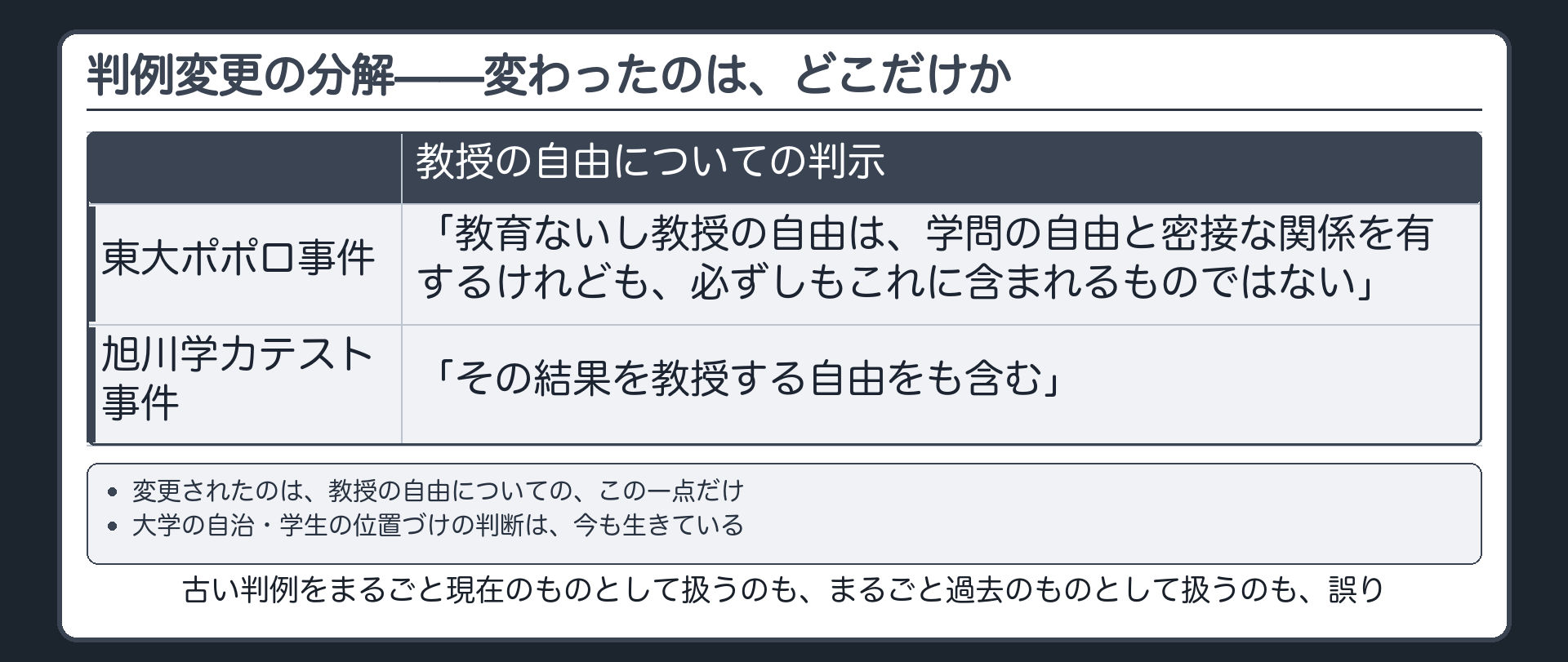 判例変更の分解(東大ポポロ事件=教育ないし教授の自由は学問の自由に必ずしも含まれない/旭川学力テスト事件=その結果を教授する自由をも含む)と、変更されたのは教授の自由の一点だけで大学の自治・学生の位置づけの判断は今も生きていることを示す表