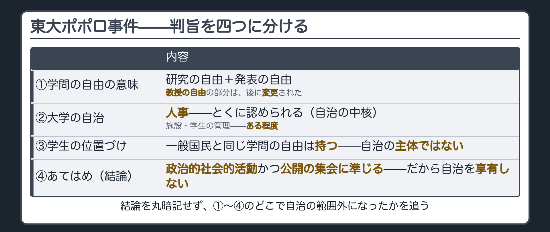 東大ポポロ事件の判旨4点の分解表（①学問の自由の意味＝研究の自由と発表の自由・教授の自由の部分は後に変更／②大学の自治＝人事にとくに認められ施設・学生の管理にもある程度／③学生の位置づけ＝一般国民と同じ学問の自由は持つが自治の主体ではない／④あてはめ＝政治的社会的活動かつ公開の集会に準じるので自治を享有しない）