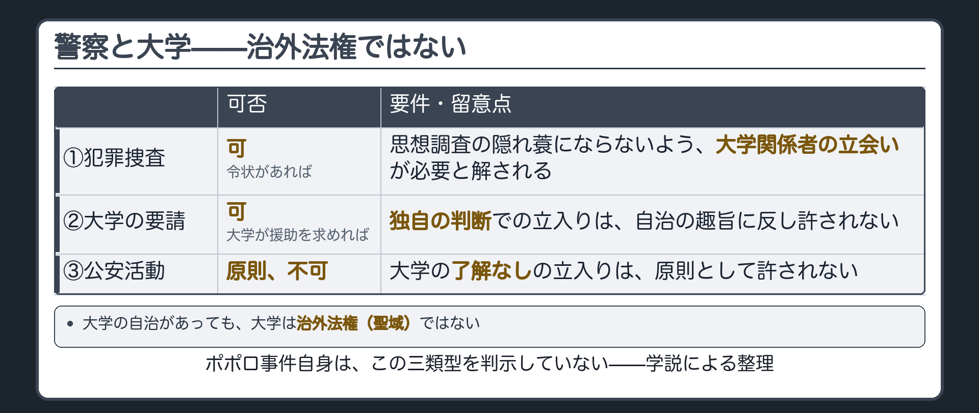 警察と大学の場合分け表(①犯罪捜査=令状があれば可・大学関係者の立会いが必要/②大学の要請=大学が援助を求めれば可・独自の判断での立入りは不可/③公安活動=大学の了解なしの立入りは原則不可)。ポポロ事件はこの三類型を判示していない学説による整理