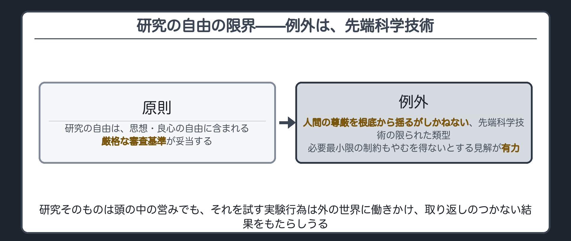 研究の自由の限界の原則例外フロー(原則=思想・良心の自由に含まれるので厳格な審査基準/例外=人間の尊厳を根底から揺るがしかねない先端科学技術の限られた類型では必要最小限の制約もやむを得ないとする見解が有力)