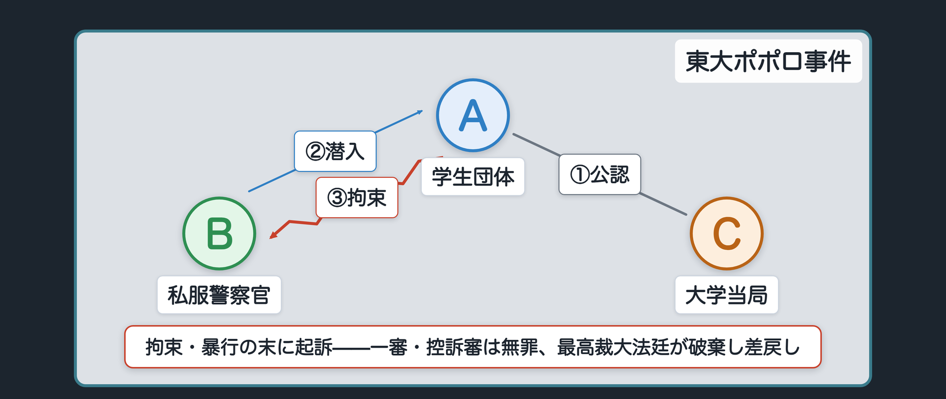 東大ポポロ事件の関係図(A=大学公認の学生団体/B=潜入した私服警察官/C=大学当局。Bの拘束・暴行の末に起訴され、一審・控訴審は無罪、最高裁大法廷が破棄し差戻し)