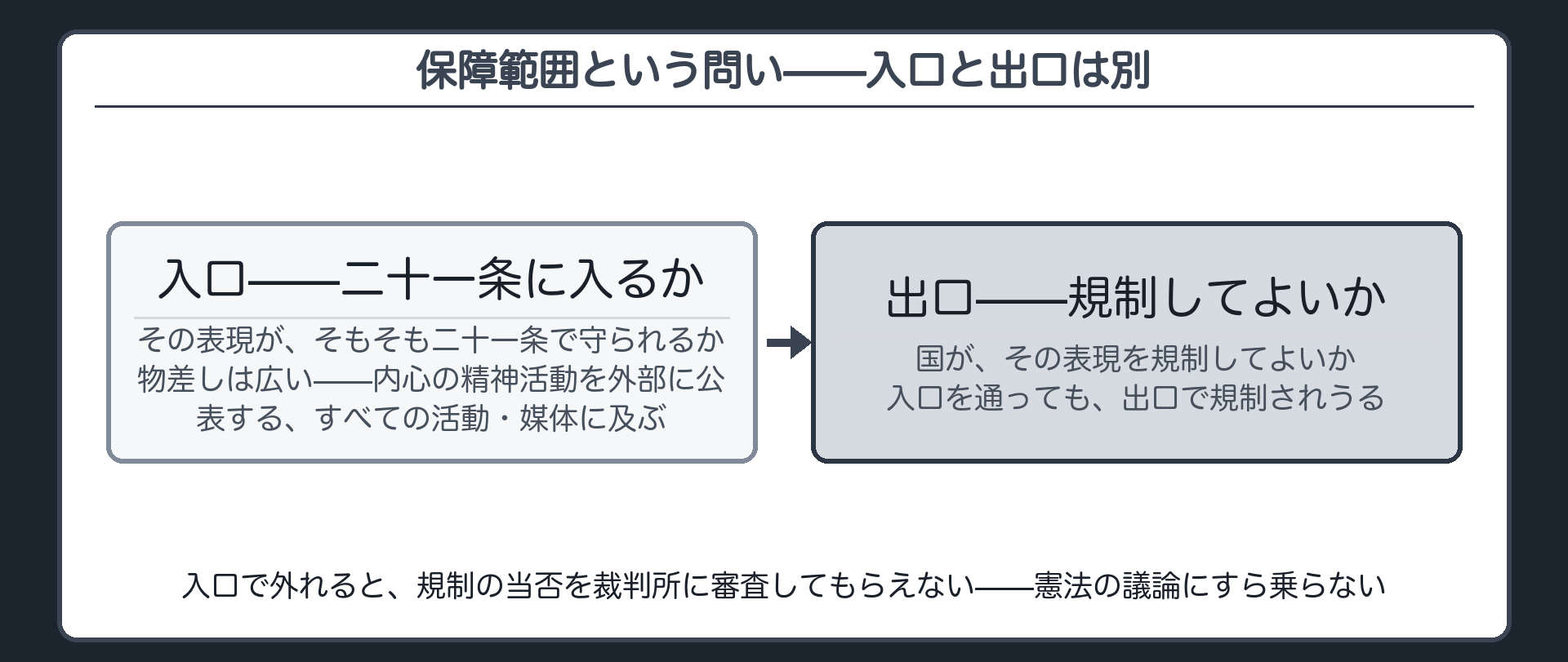 保障範囲の2つの問い(入口=21条で守られるか・物差しは広い/出口=国が規制してよいか・入口を通っても規制されうる)
