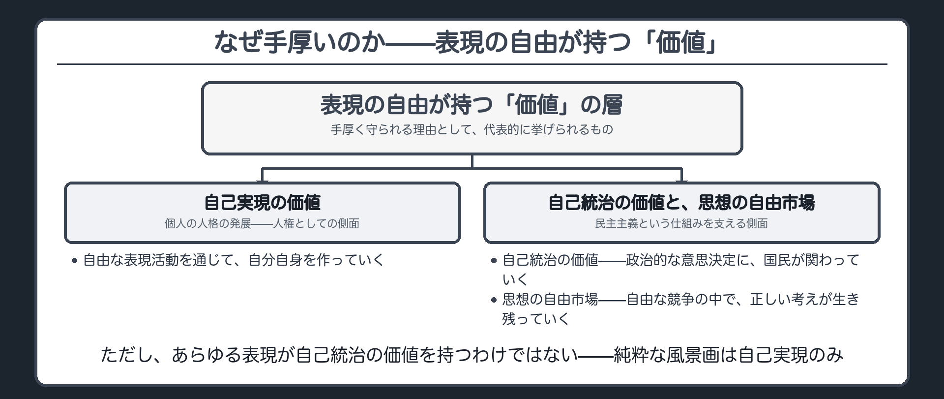 表現の自由が持つ価値の層(自己実現の価値=人権としての側面/自己統治の価値と思想の自由市場=民主主義という仕組みを支える側面)