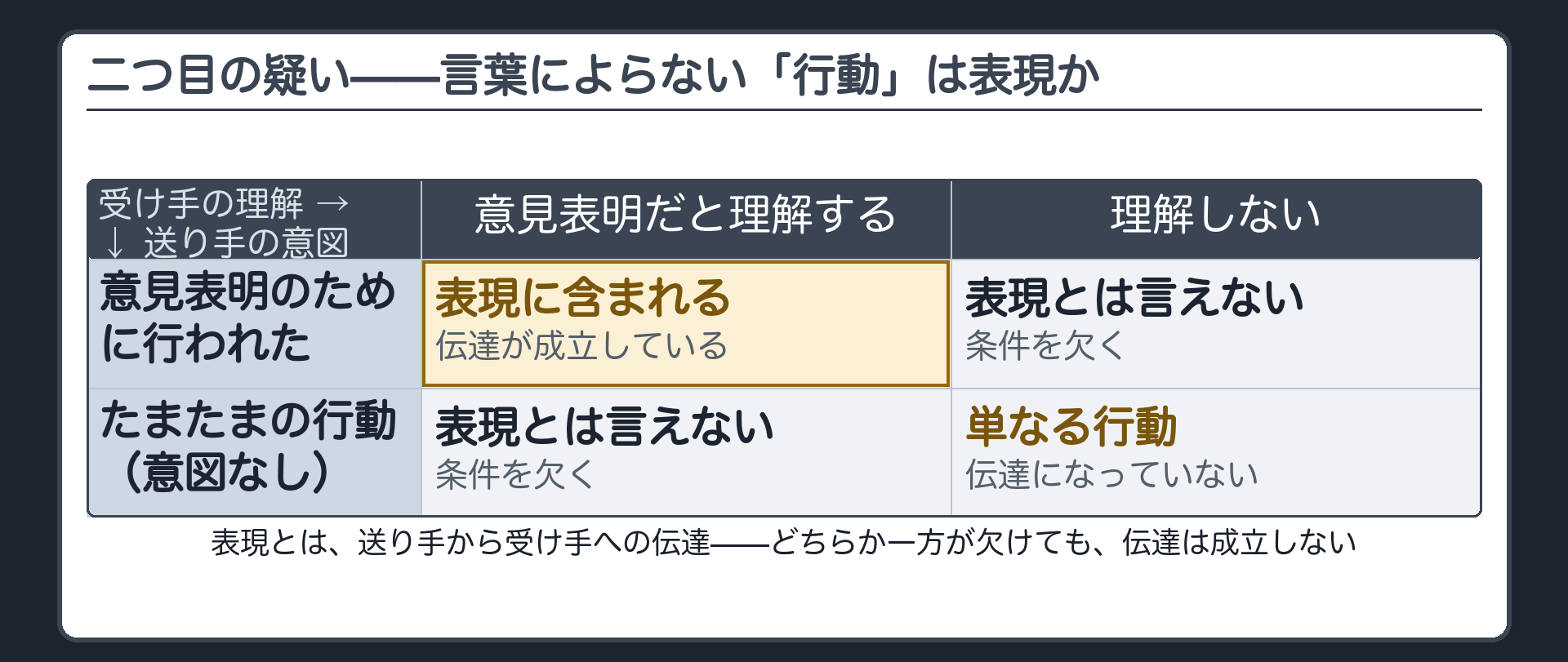 象徴的言論の判定表(送り手の意図と受け手の理解がそろったときだけ表現に含まれ、どちらかが欠けると伝達は成立しない)