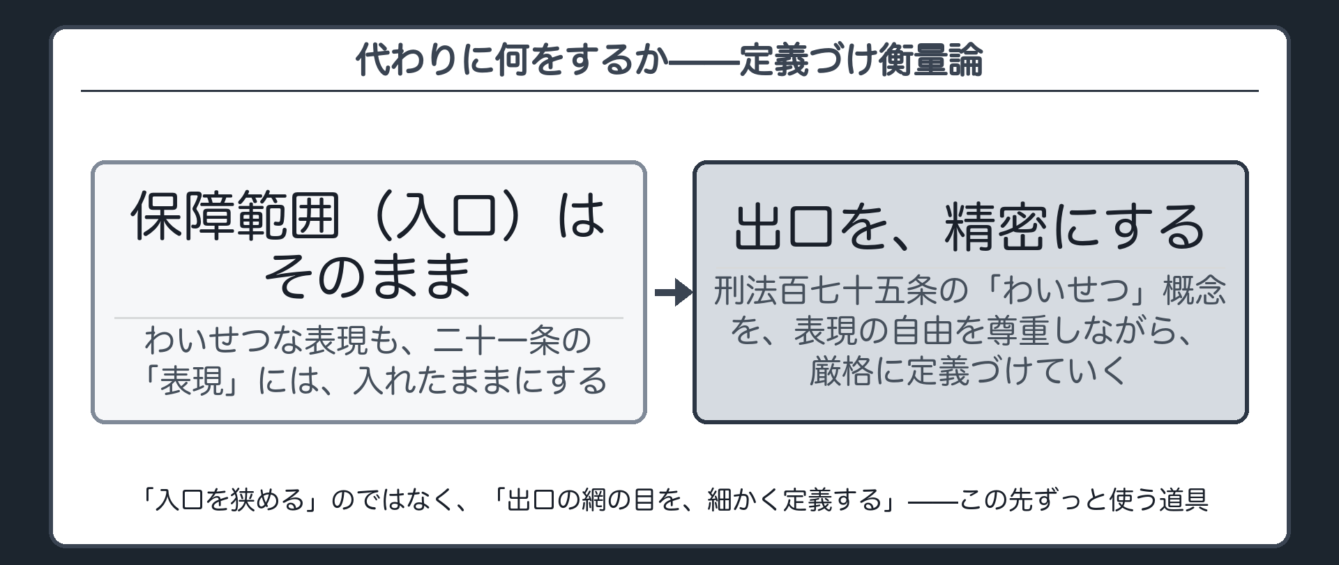定義づけ衡量論(保障範囲=入口はそのまま、刑法175条の「わいせつ」概念を厳格に定義づけて出口を精密にする)